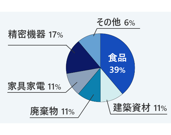 運ぶ荷物