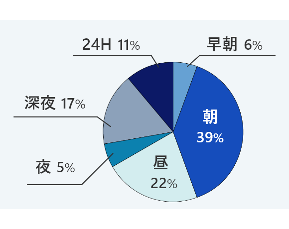 働く時間帯